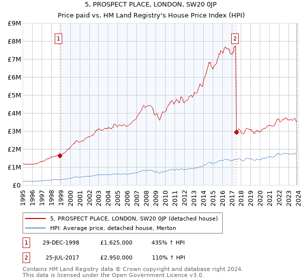 5, PROSPECT PLACE, LONDON, SW20 0JP: Price paid vs HM Land Registry's House Price Index