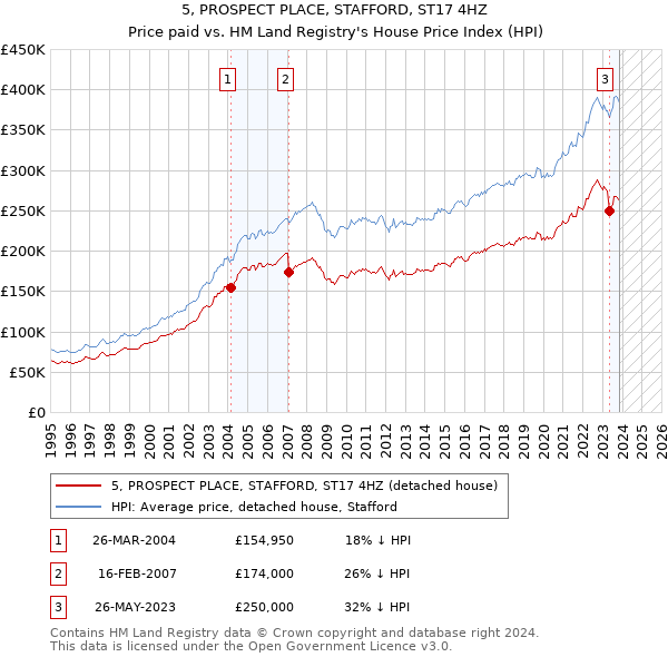 5, PROSPECT PLACE, STAFFORD, ST17 4HZ: Price paid vs HM Land Registry's House Price Index