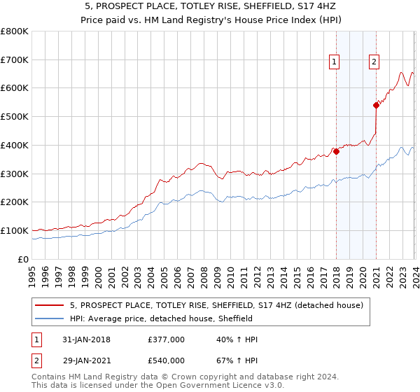 5, PROSPECT PLACE, TOTLEY RISE, SHEFFIELD, S17 4HZ: Price paid vs HM Land Registry's House Price Index