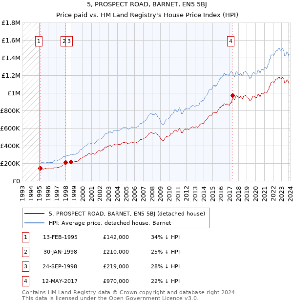 5, PROSPECT ROAD, BARNET, EN5 5BJ: Price paid vs HM Land Registry's House Price Index