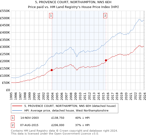 5, PROVENCE COURT, NORTHAMPTON, NN5 6EH: Price paid vs HM Land Registry's House Price Index