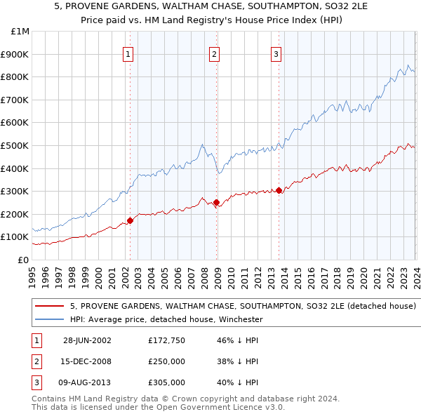 5, PROVENE GARDENS, WALTHAM CHASE, SOUTHAMPTON, SO32 2LE: Price paid vs HM Land Registry's House Price Index