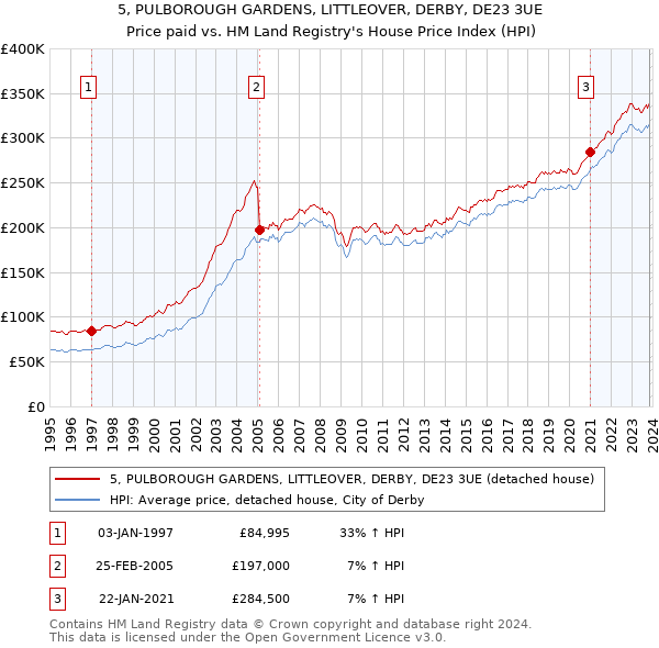 5, PULBOROUGH GARDENS, LITTLEOVER, DERBY, DE23 3UE: Price paid vs HM Land Registry's House Price Index
