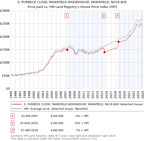 5, PURBECK CLOSE, MANSFIELD WOODHOUSE, MANSFIELD, NG19 8UE: Price paid vs HM Land Registry's House Price Index