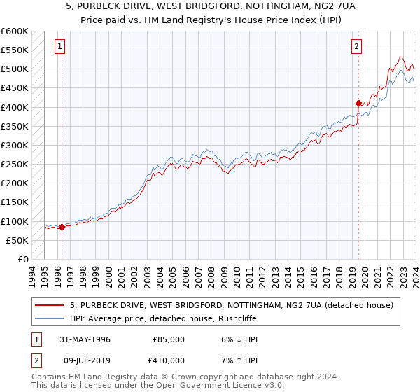 5, PURBECK DRIVE, WEST BRIDGFORD, NOTTINGHAM, NG2 7UA: Price paid vs HM Land Registry's House Price Index
