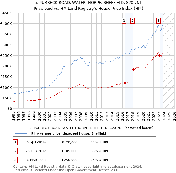5, PURBECK ROAD, WATERTHORPE, SHEFFIELD, S20 7NL: Price paid vs HM Land Registry's House Price Index