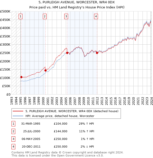 5, PURLEIGH AVENUE, WORCESTER, WR4 0DX: Price paid vs HM Land Registry's House Price Index