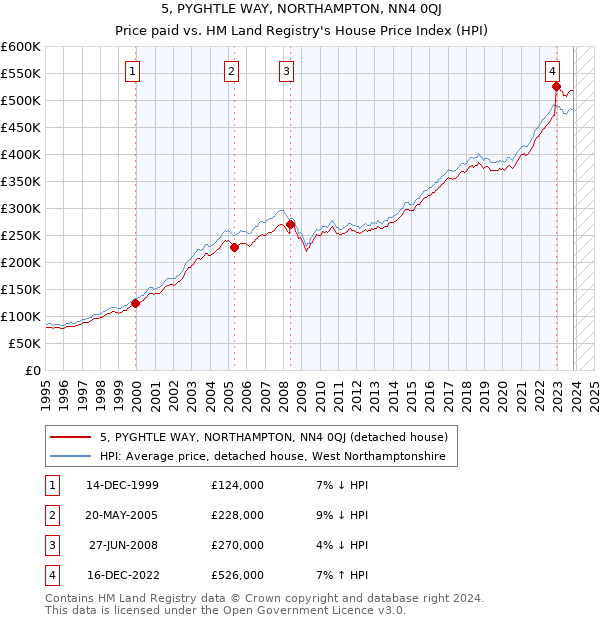 5, PYGHTLE WAY, NORTHAMPTON, NN4 0QJ: Price paid vs HM Land Registry's House Price Index