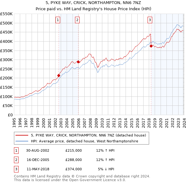 5, PYKE WAY, CRICK, NORTHAMPTON, NN6 7NZ: Price paid vs HM Land Registry's House Price Index
