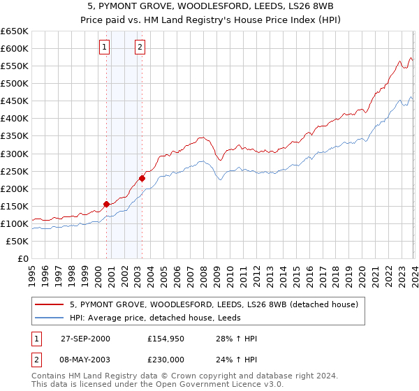 5, PYMONT GROVE, WOODLESFORD, LEEDS, LS26 8WB: Price paid vs HM Land Registry's House Price Index