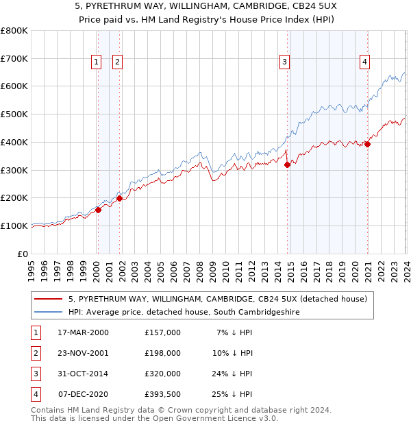 5, PYRETHRUM WAY, WILLINGHAM, CAMBRIDGE, CB24 5UX: Price paid vs HM Land Registry's House Price Index
