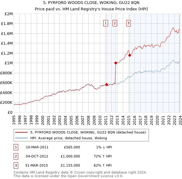 5, PYRFORD WOODS CLOSE, WOKING, GU22 8QN: Price paid vs HM Land Registry's House Price Index