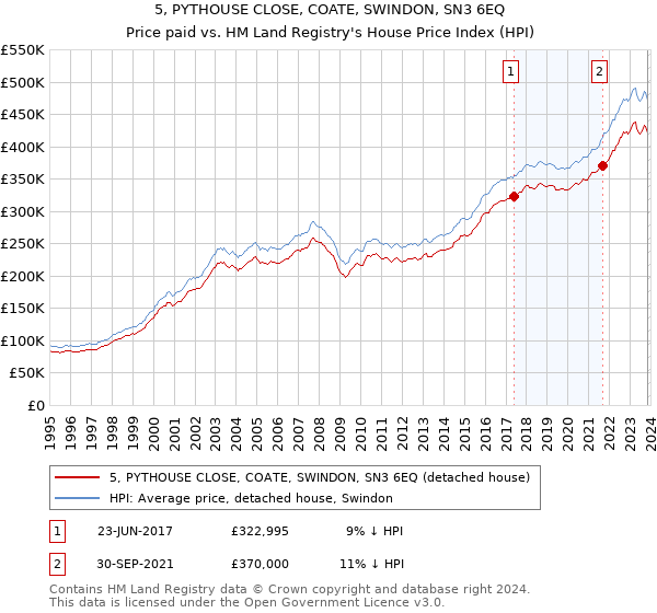 5, PYTHOUSE CLOSE, COATE, SWINDON, SN3 6EQ: Price paid vs HM Land Registry's House Price Index