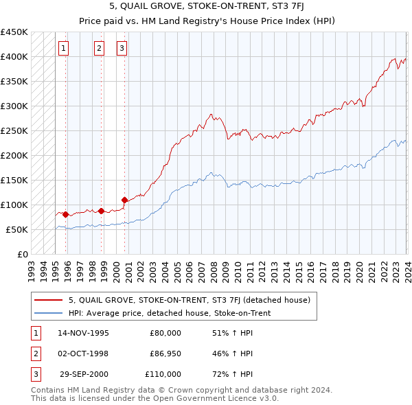5, QUAIL GROVE, STOKE-ON-TRENT, ST3 7FJ: Price paid vs HM Land Registry's House Price Index
