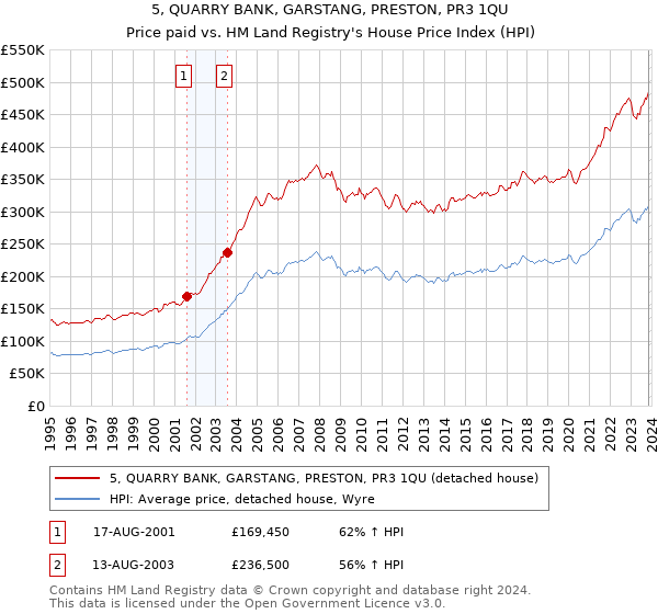 5, QUARRY BANK, GARSTANG, PRESTON, PR3 1QU: Price paid vs HM Land Registry's House Price Index