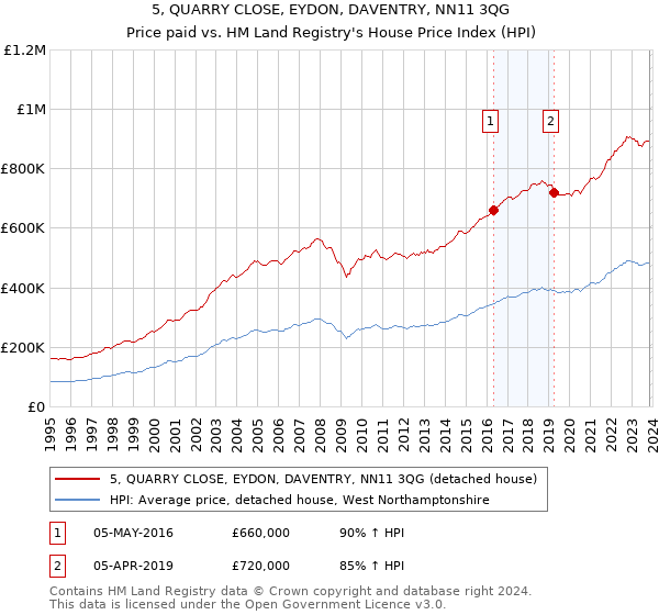 5, QUARRY CLOSE, EYDON, DAVENTRY, NN11 3QG: Price paid vs HM Land Registry's House Price Index