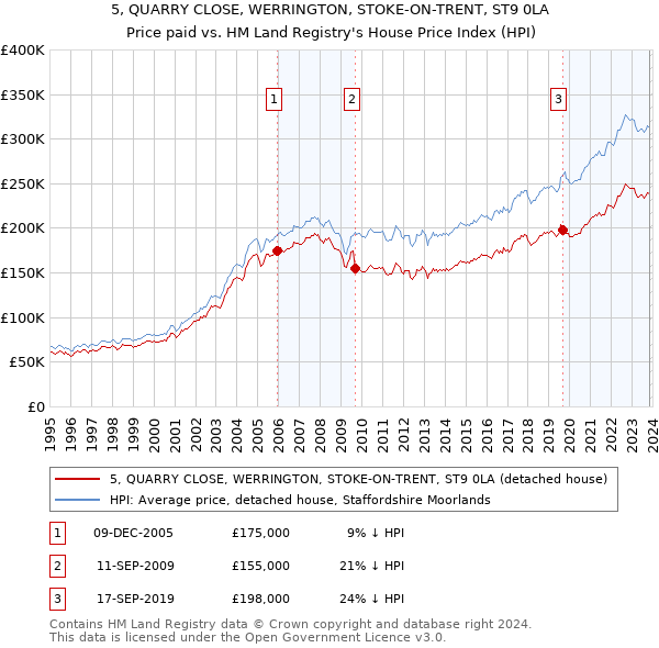 5, QUARRY CLOSE, WERRINGTON, STOKE-ON-TRENT, ST9 0LA: Price paid vs HM Land Registry's House Price Index