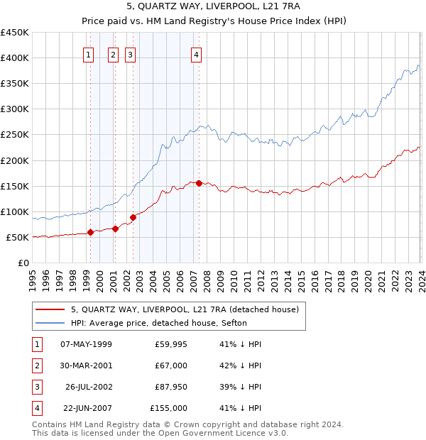5, QUARTZ WAY, LIVERPOOL, L21 7RA: Price paid vs HM Land Registry's House Price Index