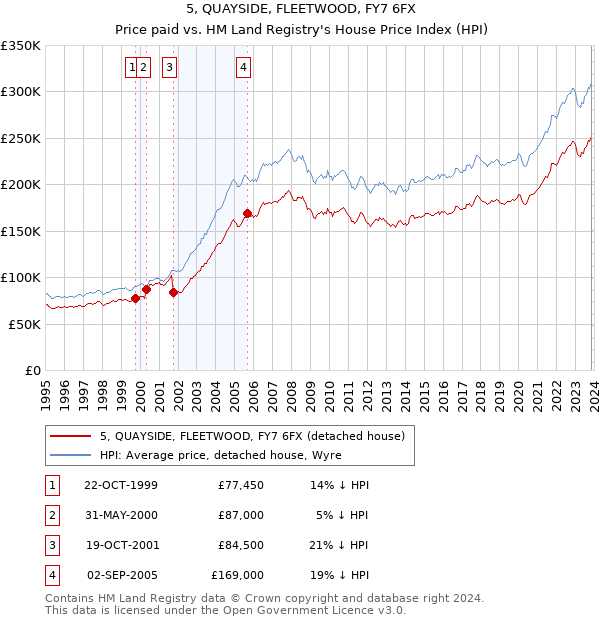 5, QUAYSIDE, FLEETWOOD, FY7 6FX: Price paid vs HM Land Registry's House Price Index