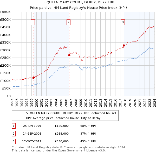 5, QUEEN MARY COURT, DERBY, DE22 1BB: Price paid vs HM Land Registry's House Price Index