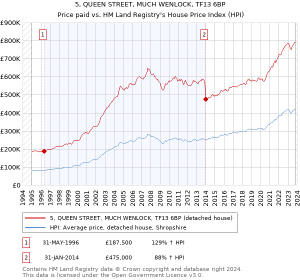 5, QUEEN STREET, MUCH WENLOCK, TF13 6BP: Price paid vs HM Land Registry's House Price Index
