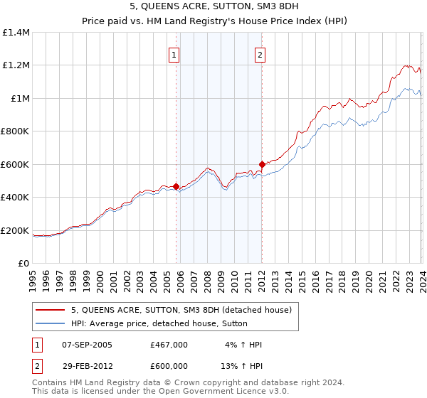 5, QUEENS ACRE, SUTTON, SM3 8DH: Price paid vs HM Land Registry's House Price Index