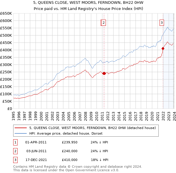 5, QUEENS CLOSE, WEST MOORS, FERNDOWN, BH22 0HW: Price paid vs HM Land Registry's House Price Index