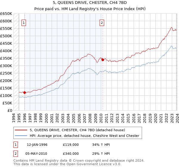 5, QUEENS DRIVE, CHESTER, CH4 7BD: Price paid vs HM Land Registry's House Price Index