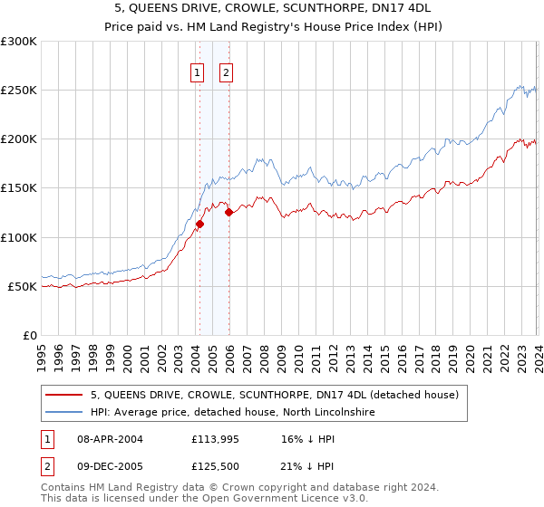 5, QUEENS DRIVE, CROWLE, SCUNTHORPE, DN17 4DL: Price paid vs HM Land Registry's House Price Index