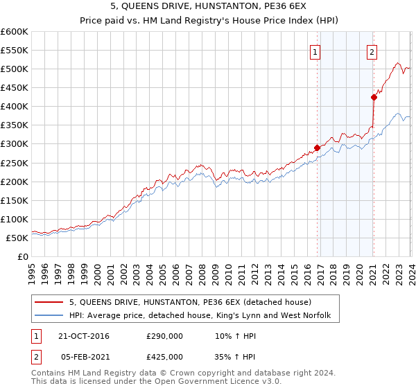 5, QUEENS DRIVE, HUNSTANTON, PE36 6EX: Price paid vs HM Land Registry's House Price Index
