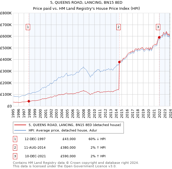 5, QUEENS ROAD, LANCING, BN15 8ED: Price paid vs HM Land Registry's House Price Index