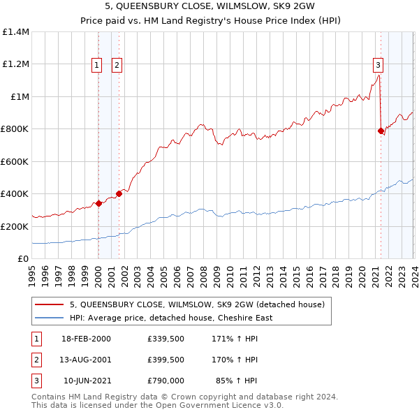 5, QUEENSBURY CLOSE, WILMSLOW, SK9 2GW: Price paid vs HM Land Registry's House Price Index