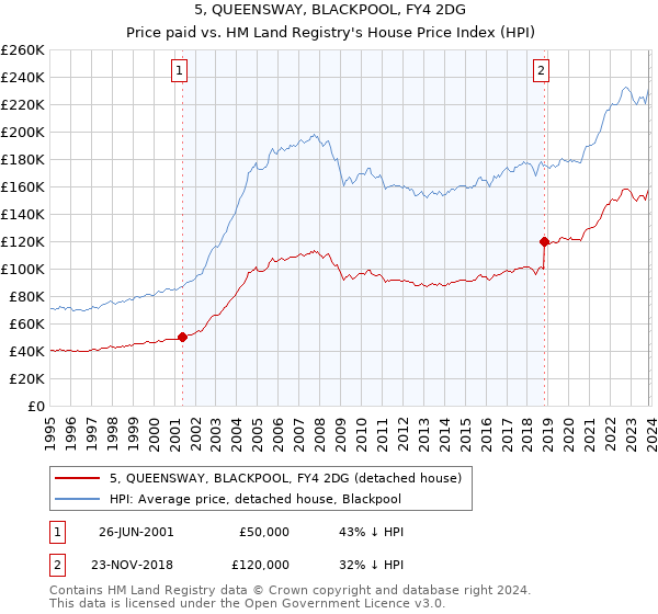 5, QUEENSWAY, BLACKPOOL, FY4 2DG: Price paid vs HM Land Registry's House Price Index
