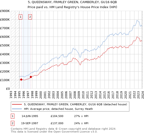 5, QUEENSWAY, FRIMLEY GREEN, CAMBERLEY, GU16 6QB: Price paid vs HM Land Registry's House Price Index