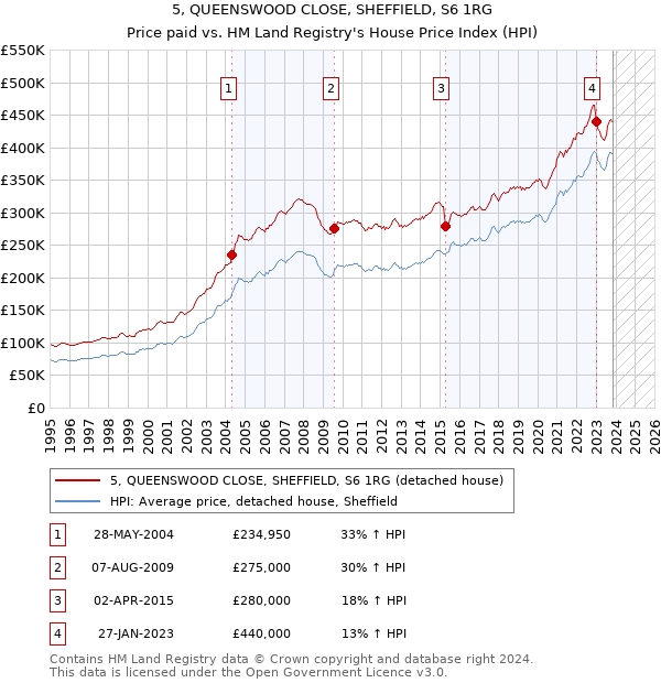5, QUEENSWOOD CLOSE, SHEFFIELD, S6 1RG: Price paid vs HM Land Registry's House Price Index