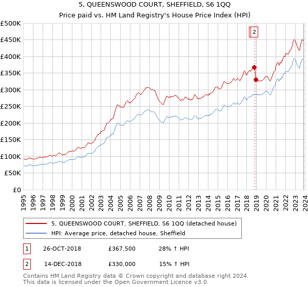 5, QUEENSWOOD COURT, SHEFFIELD, S6 1QQ: Price paid vs HM Land Registry's House Price Index