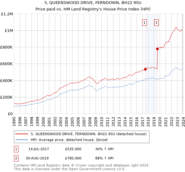 5, QUEENSWOOD DRIVE, FERNDOWN, BH22 9SU: Price paid vs HM Land Registry's House Price Index