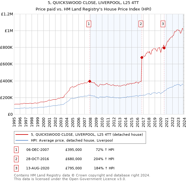 5, QUICKSWOOD CLOSE, LIVERPOOL, L25 4TT: Price paid vs HM Land Registry's House Price Index