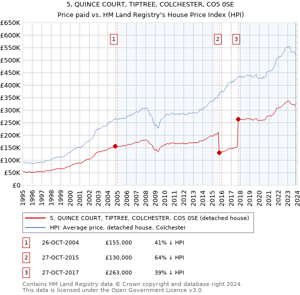 5, QUINCE COURT, TIPTREE, COLCHESTER, CO5 0SE: Price paid vs HM Land Registry's House Price Index
