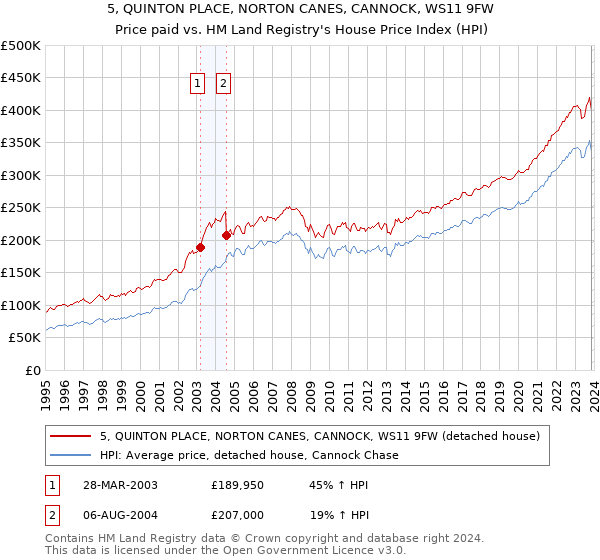 5, QUINTON PLACE, NORTON CANES, CANNOCK, WS11 9FW: Price paid vs HM Land Registry's House Price Index