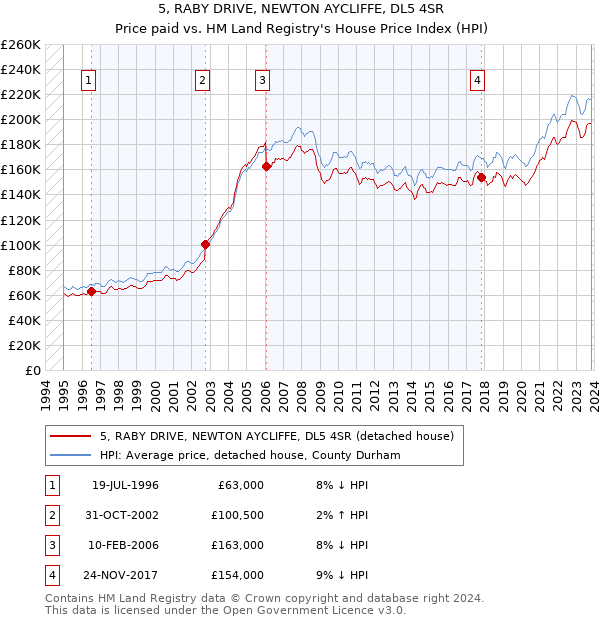 5, RABY DRIVE, NEWTON AYCLIFFE, DL5 4SR: Price paid vs HM Land Registry's House Price Index