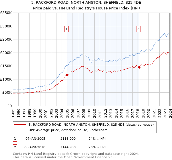 5, RACKFORD ROAD, NORTH ANSTON, SHEFFIELD, S25 4DE: Price paid vs HM Land Registry's House Price Index
