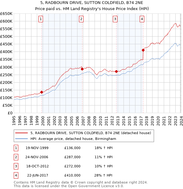 5, RADBOURN DRIVE, SUTTON COLDFIELD, B74 2NE: Price paid vs HM Land Registry's House Price Index