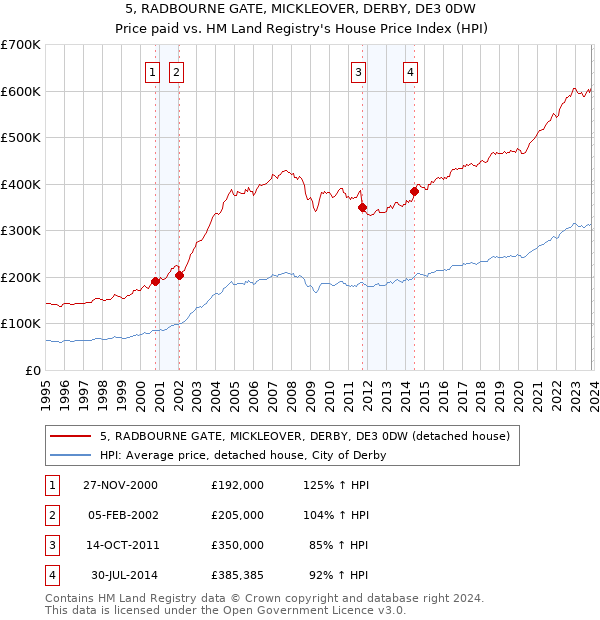 5, RADBOURNE GATE, MICKLEOVER, DERBY, DE3 0DW: Price paid vs HM Land Registry's House Price Index