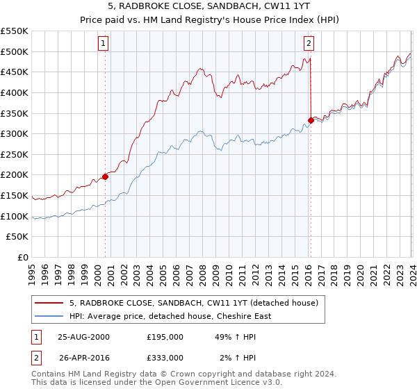 5, RADBROKE CLOSE, SANDBACH, CW11 1YT: Price paid vs HM Land Registry's House Price Index