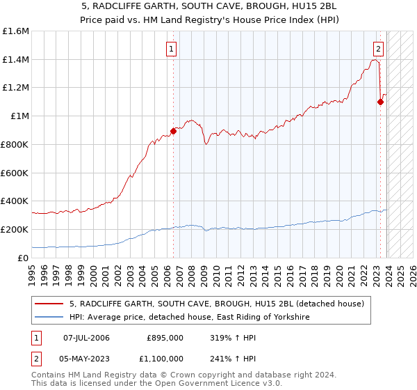 5, RADCLIFFE GARTH, SOUTH CAVE, BROUGH, HU15 2BL: Price paid vs HM Land Registry's House Price Index