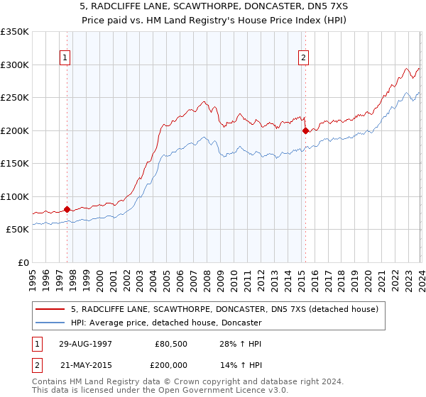 5, RADCLIFFE LANE, SCAWTHORPE, DONCASTER, DN5 7XS: Price paid vs HM Land Registry's House Price Index