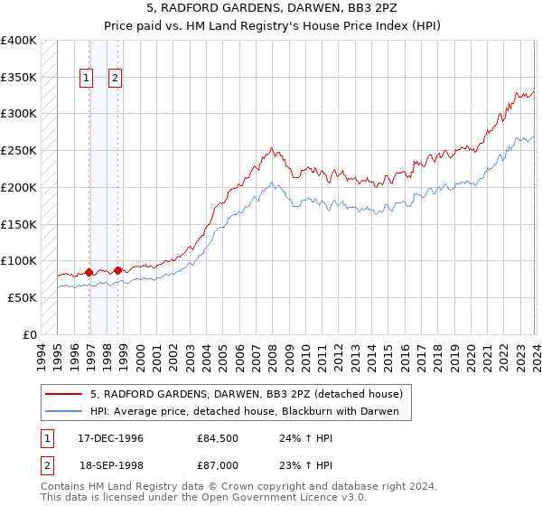 5, RADFORD GARDENS, DARWEN, BB3 2PZ: Price paid vs HM Land Registry's House Price Index