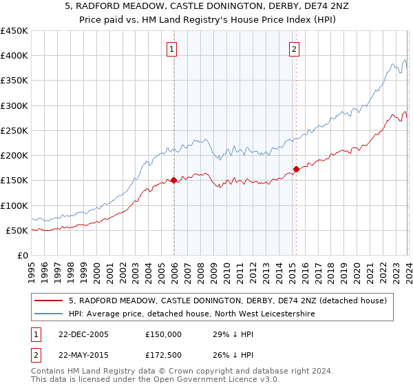 5, RADFORD MEADOW, CASTLE DONINGTON, DERBY, DE74 2NZ: Price paid vs HM Land Registry's House Price Index