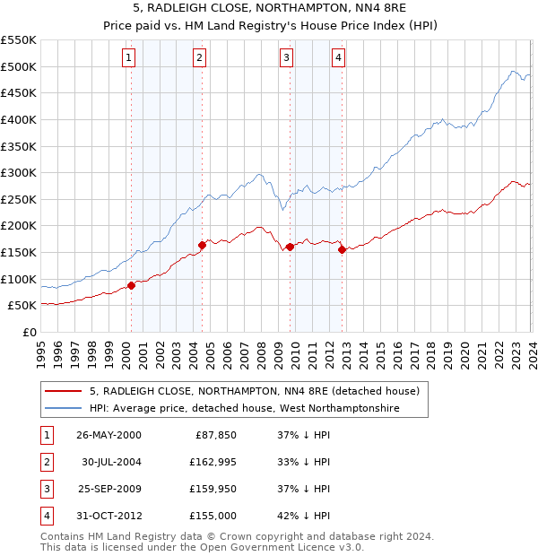 5, RADLEIGH CLOSE, NORTHAMPTON, NN4 8RE: Price paid vs HM Land Registry's House Price Index